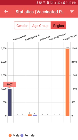 B-Vaccine Records — Region Statistics